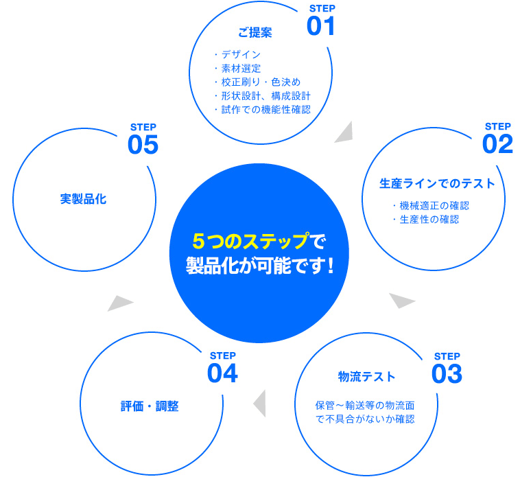 5つのステップで製品化が可能です！